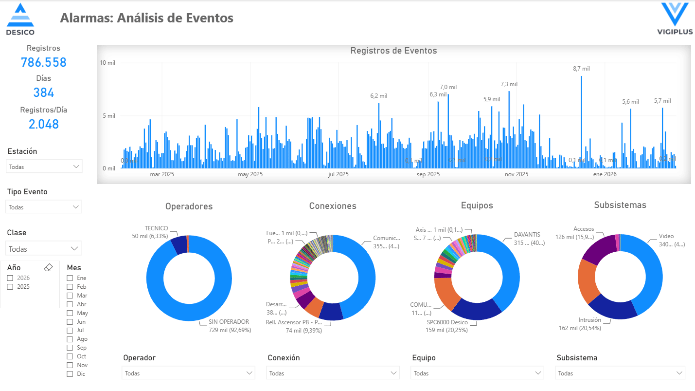 Histórico e informes